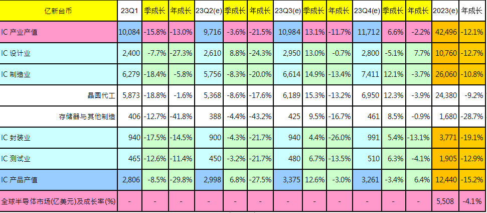 2023年台湾IC产业产值预估1426亿美元，较2022年衰退12.1%