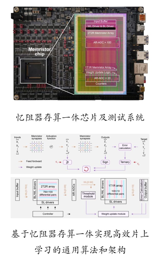 清华大学在支持片上学习忆阻器存算一体芯片领域获重大突破
