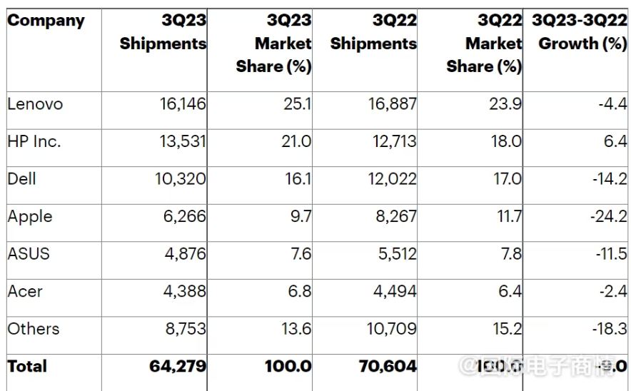 2023年第三季度全球PC出货量下降9%